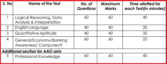 Online Test (OT) Exam Pattern